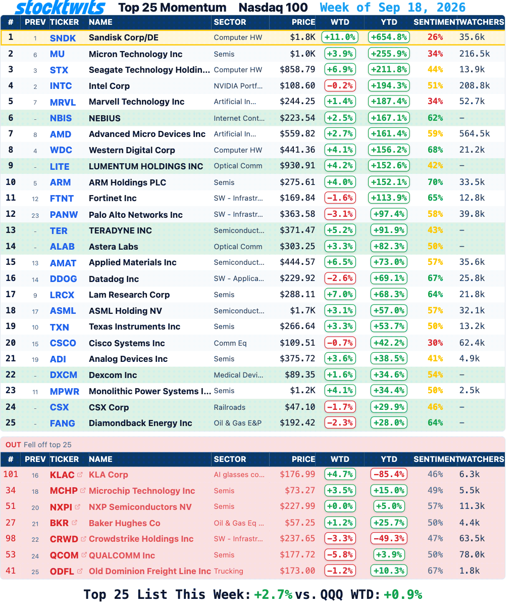 Stocktwits Top 25, Nasdaq 100