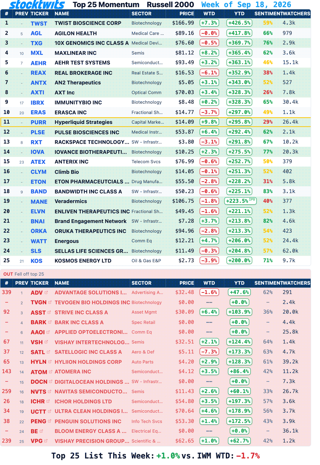 Stocktwits Top 25, Russell 2000
