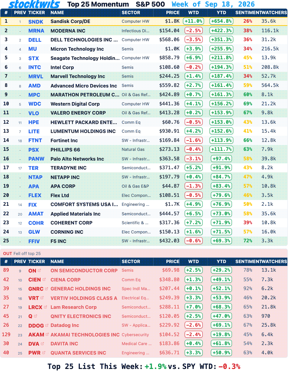 Stocktwits Top 25, S&P 500